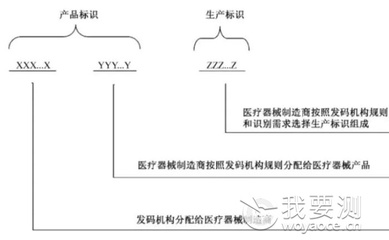 中國醫(yī)療器械UDI詳解